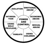 Abusive relationships, power and control, domestic violence